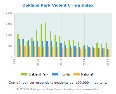 Oakland Park Violent Crime vs. State and National Per Capita