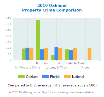 Oakland Property Crime vs. State and National Comparison