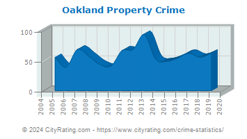Oakland Property Crime