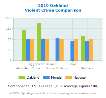 Oakland Violent Crime vs. State and National Comparison