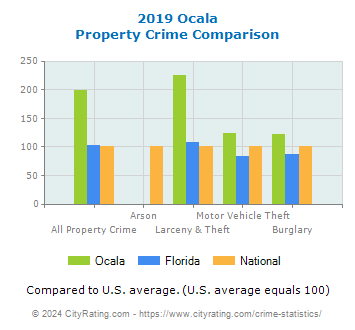 Ocala Property Crime vs. State and National Comparison