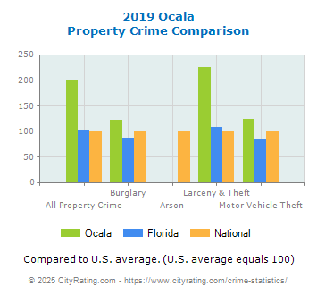 Ocala Property Crime vs. State and National Comparison