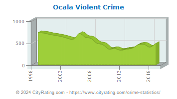 Ocala Violent Crime