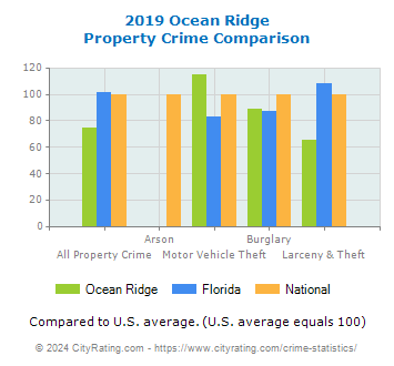 Ocean Ridge Property Crime vs. State and National Comparison