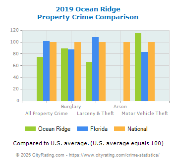 Ocean Ridge Property Crime vs. State and National Comparison