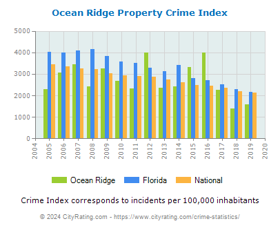 Ocean Ridge Property Crime vs. State and National Per Capita