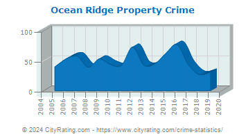 Ocean Ridge Property Crime
