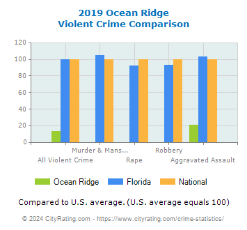 Ocean Ridge Violent Crime vs. State and National Comparison
