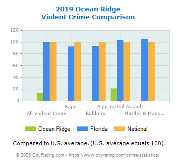 Ocean Ridge Violent Crime vs. State and National Comparison