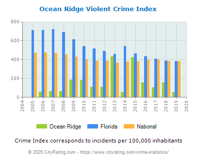 Ocean Ridge Violent Crime vs. State and National Per Capita