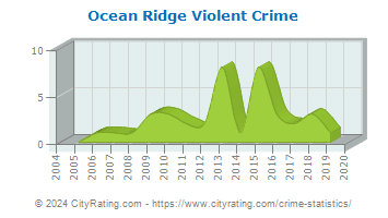 Ocean Ridge Violent Crime