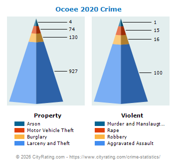 Ocoee Crime 2020