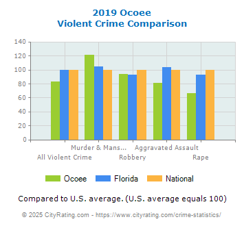 Ocoee Violent Crime vs. State and National Comparison