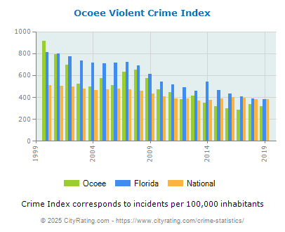 Ocoee Violent Crime vs. State and National Per Capita