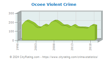 Ocoee Violent Crime
