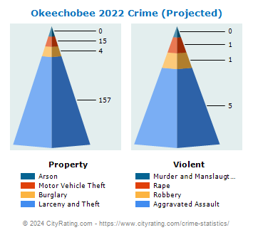 Okeechobee Crime 2022