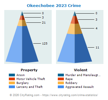 Okeechobee Crime 2023