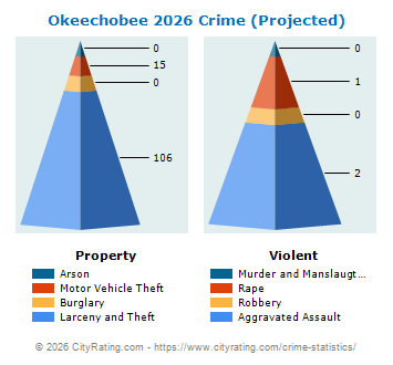 Okeechobee Crime 2026