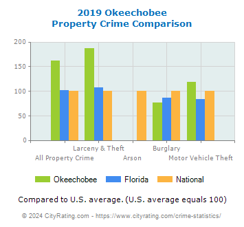 Okeechobee Property Crime vs. State and National Comparison