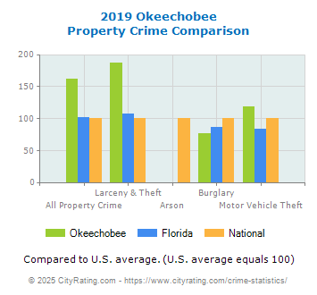 Okeechobee Property Crime vs. State and National Comparison