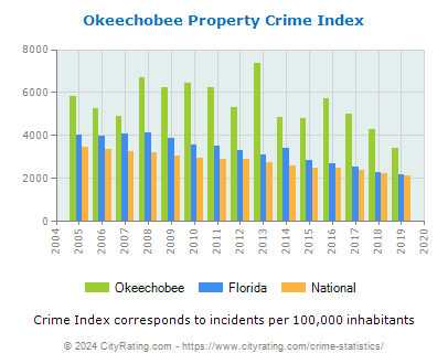 Okeechobee Property Crime vs. State and National Per Capita