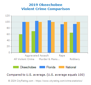 Okeechobee Violent Crime vs. State and National Comparison