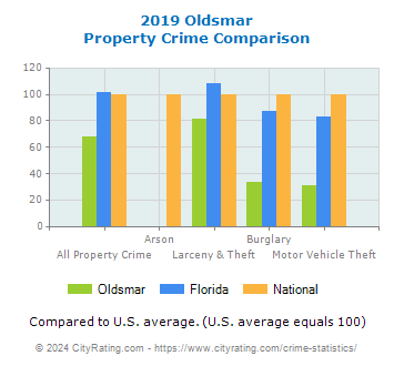 Oldsmar Property Crime vs. State and National Comparison