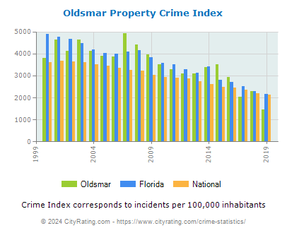 Oldsmar Property Crime vs. State and National Per Capita