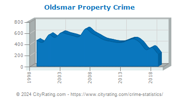 Oldsmar Property Crime