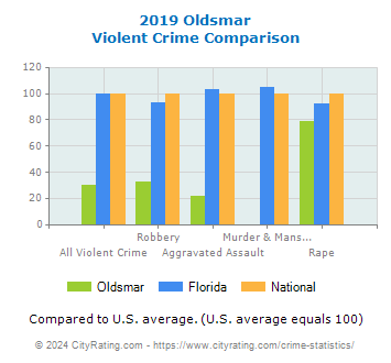 Oldsmar Violent Crime vs. State and National Comparison
