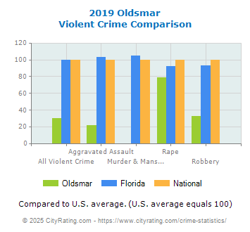 Oldsmar Violent Crime vs. State and National Comparison