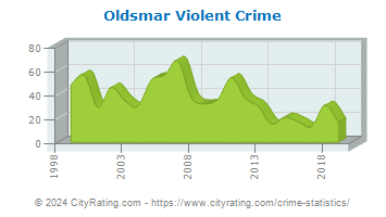 Oldsmar Violent Crime