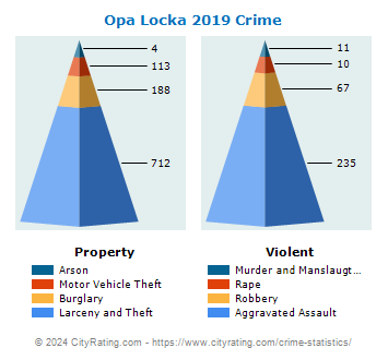 Opa Locka Crime 2019