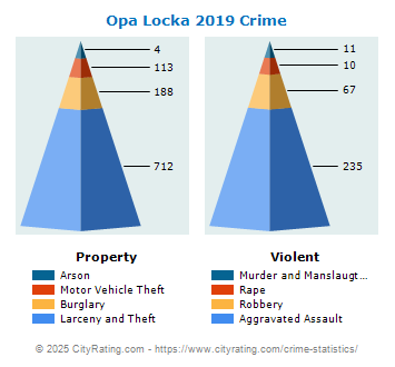 Opa Locka Crime 2019