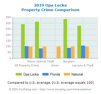 Opa Locka Property Crime vs. State and National Comparison