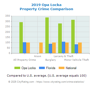 Opa Locka Property Crime vs. State and National Comparison