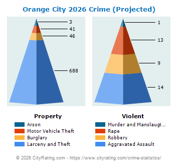 Orange City Crime 2026