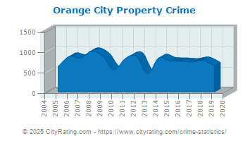 Orange City Property Crime