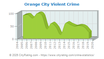 Orange City Violent Crime