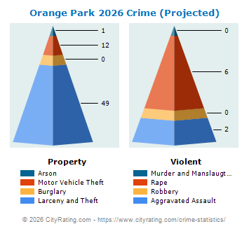 Orange Park Crime 2026