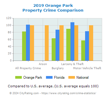 Orange Park Property Crime vs. State and National Comparison