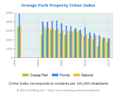 Orange Park Property Crime vs. State and National Per Capita