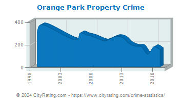 Orange Park Property Crime