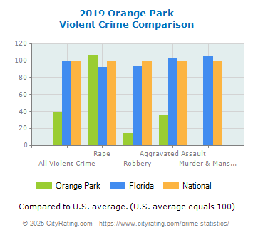 Orange Park Violent Crime vs. State and National Comparison