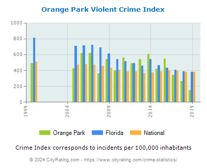Orange Park Violent Crime vs. State and National Per Capita