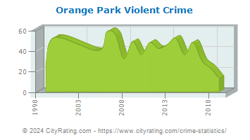 Orange Park Violent Crime