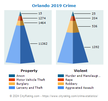 Orlando Crime 2019