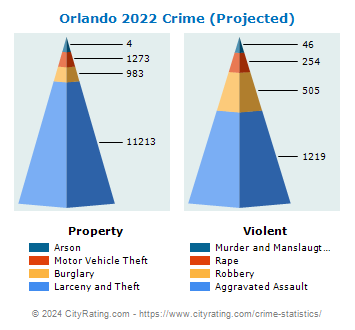 Orlando Crime 2022