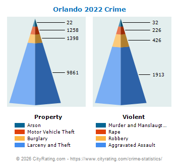 Orlando Crime 2022