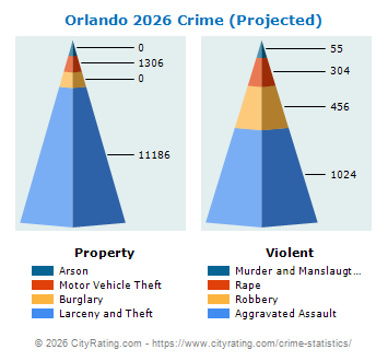 Orlando Crime 2026